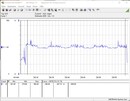 Consommation électrique du système de test (Prime95) - Core i9-12900K