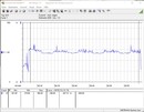 Consommation électrique du système de test (Prime95) - Core i9-12900K