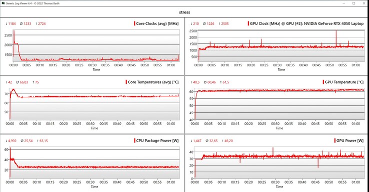 Données des tests de stress CPU/GPU