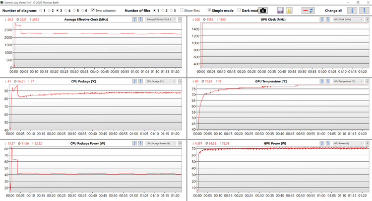 Test de résistance des données CPU et GPU