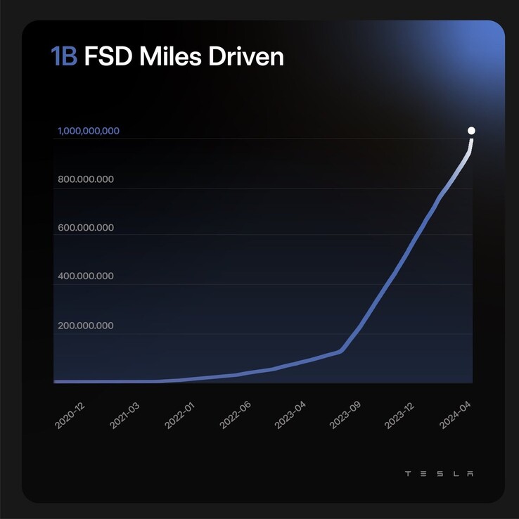 Les données de Tesla sur les kilomètres parcourus dans le cadre de la FSD sont montées en flèche avec les dernières initiatives