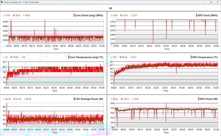 Données CPU/GPU Cyberpunk 2077