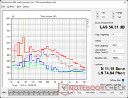 Le stress Witcher 3: Vert - ambiant ; bleu - inactif ; brun - BIOS silencieux ; rouge - BIOS amplifié