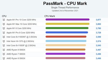 Ordinateur de bureau à fil unique PassMark. (Source de l'image : PassMark)