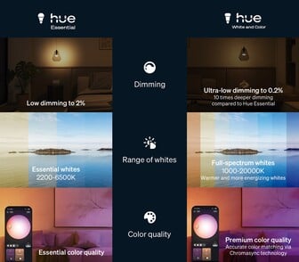 Comparaison des produits Philips Hue Essential et White et Color (Source : Signify-Philips Hue PR)