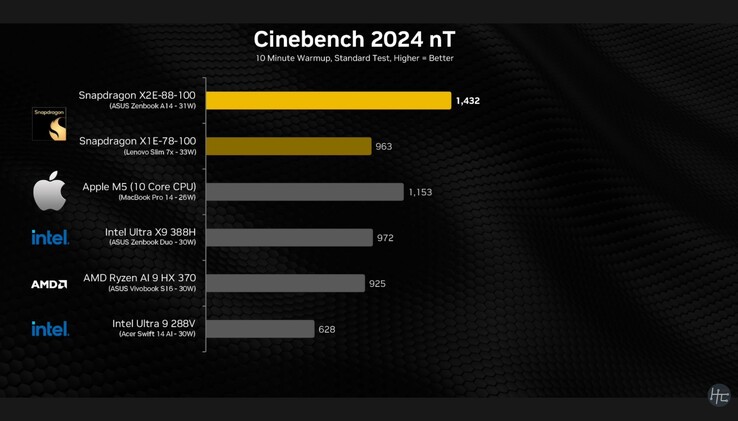 Snapdragon X2 Elite Cinebench 2024 résultat multicore.