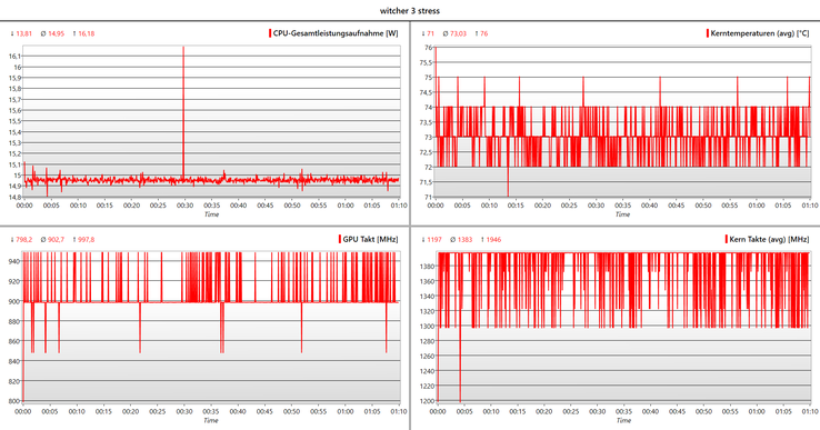 Le site Witcher 3: évolution des vitesses d'horloge (CPU/GPU), des températures et du TDP
