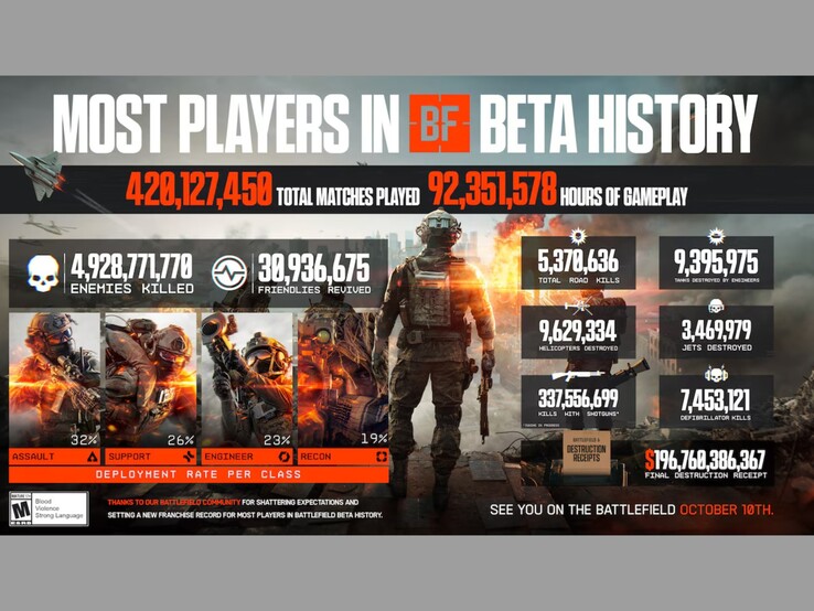 Revue de la bêta ouverte de Battlefield 6 montrant diverses statistiques. (Source de l'image : EA)