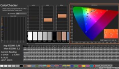 CalMAN : ColorChecker (calibré)