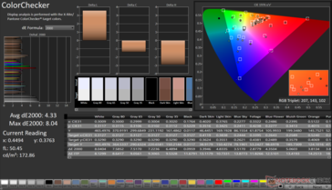 ColorChecker Moyenne dE2000 : 4.33. Max dE2000 : 8,04