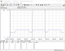 Test Consommation énergétique (Cinebench R15 Multi) - Ryzen 3 3300X.