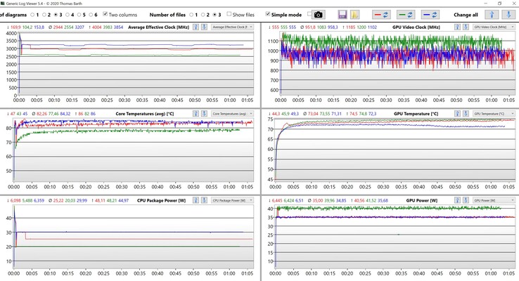 Données du CPU et du GPU pendant le test de stress (rouge : Performance Enthusiast, vert : Performance équilibrée, bleu : Performance Overboost)