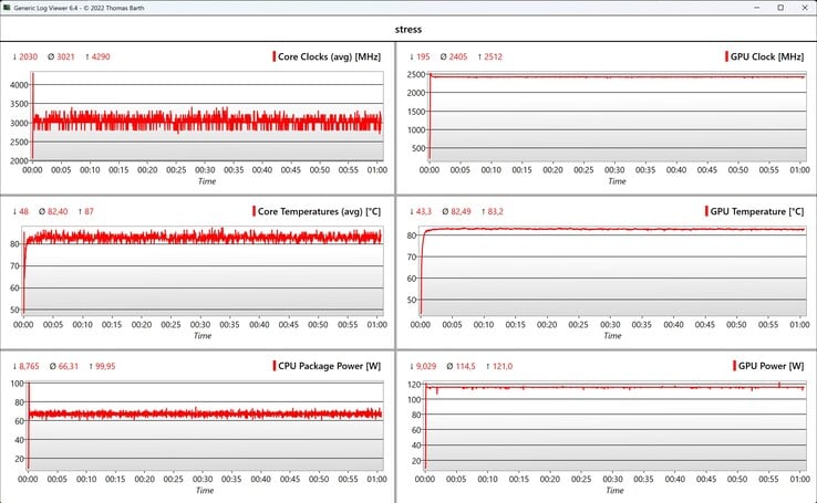 Test de stress des données CPU/GPU
