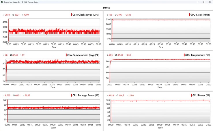 Test de stress des données CPU/GPU
