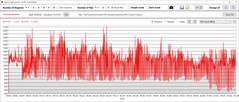 Vitesses d'horloge du GPU performance