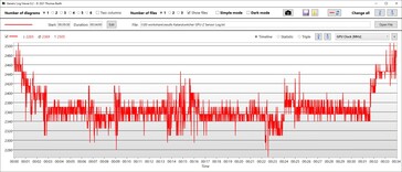 Fréquence d'horloge du GPU