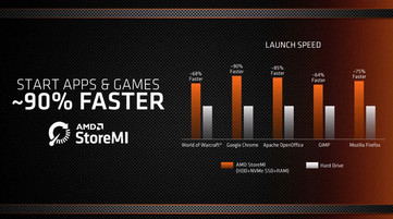 AMD StoreMI, amélioration des performances (source : AMD).