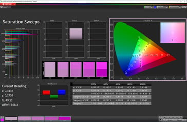 Saturation des couleurs (schéma de couleurs "standard", espace de couleur cible sRGB)