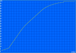 Temps de charge : 134 minutes