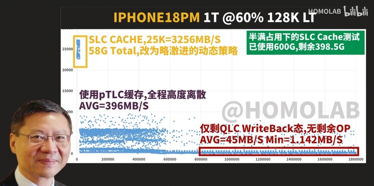 Diagramme de dispersion de la latence d'écriture séquentielle et du débit du FIO 128K pour l'iPhone 18 Pro Max de 1 To, dont le disque est rempli à 60 %, montrant des résultats particulièrement décevants
