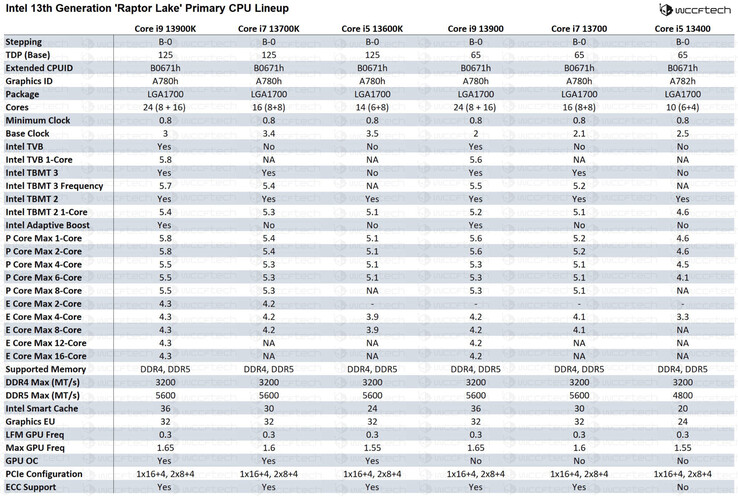 Spécifications des parties K et non-K d'Intel Raptor Lake. (Image Source : Wccftech)