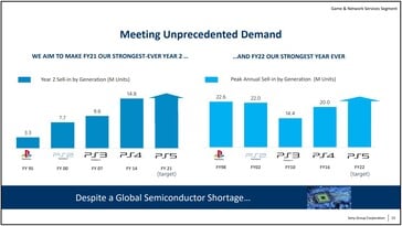 Objectifs de vente de la PS5. (Image source : Sony)
