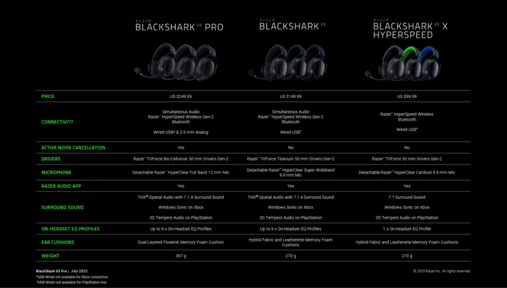 Razer BlackShark V3 Pro vs V3 vs V3 X (image source : Razer)