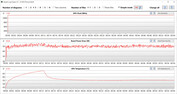 Mesures du GPU pendant le test The Witcher 3 (mode économie d'énergie)