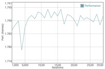 GFXBench T-Rex test de batterie