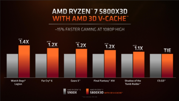 AMD Ryzen 7 5800X3D vs Ryzen 9 5900X - Performances en jeu. (Source : AMD)