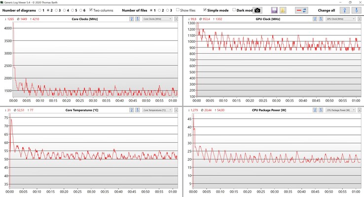 Test de stress sur les données du CPU et du GPU