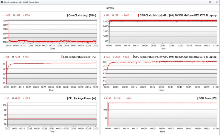Test de stress des données CPU/GPU
