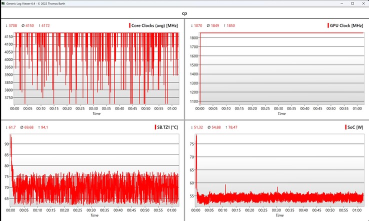 Données CPU/iGPU Cyberpunk 2077 (1080p Ultra)