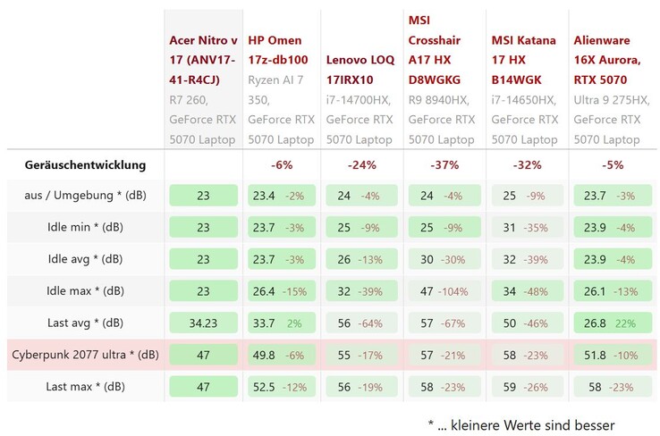 Comparaison du bruit