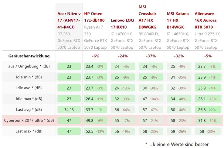 Comparaison du bruit