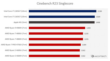 Score unique (Source de l'image : WCCFTech)