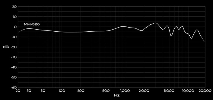 Tableau de la réponse en fréquence du casque Audeze MM-520.