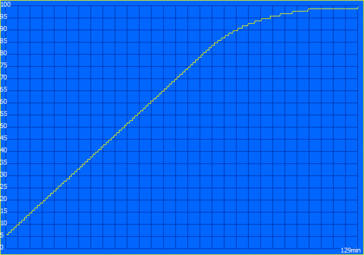 Lenovo ThinkPad X1 Extreme - Temps de charge.