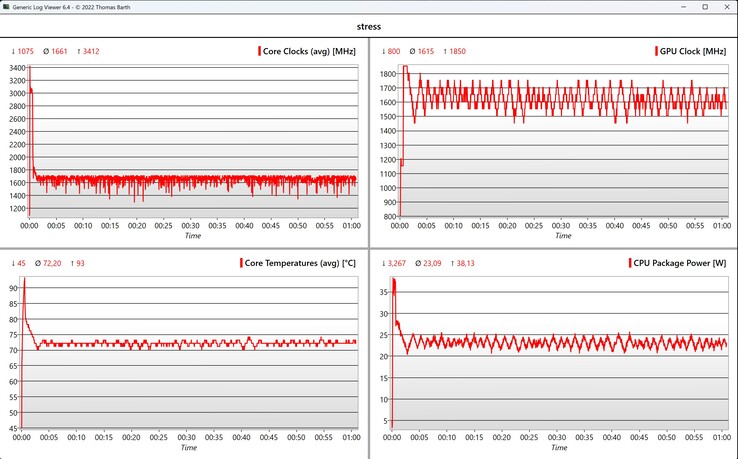 Test de stress des données CPU/GPU