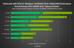 Minecraft avec RTX 1440p - Mode DLSS équilibré. (Source : NVIDIA)