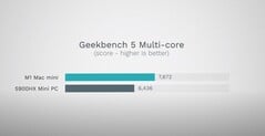 Geekbench 5 multi-core. (Image source : Max Tech)