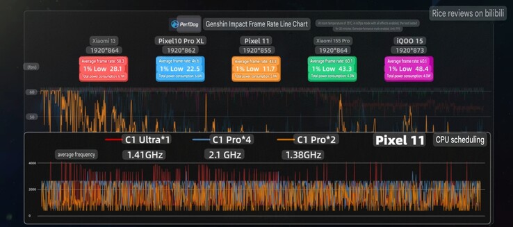Fréquence d'images moyenne et mesures de fréquence d'horloge du Pixel 11 dans Genshin Impact