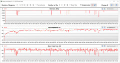 Mesures du GPU pendant le test Witcher 3 (mode silencieux)