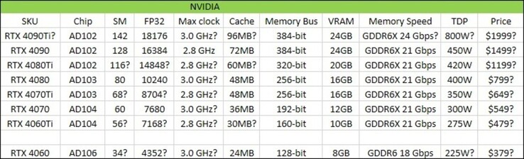 Graphique de Nvidia GeForce RTX 40. (Image source : @Kepler_L2)