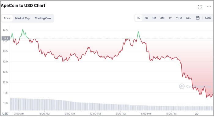 Le prix de l'ApeCoin a chuté de 19,65% sur la journée à un moment donné. (Image source : CoinMarketCap)