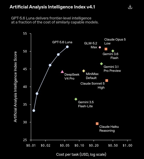 GPT-5.6 Luna obtient un score supérieur à 51 sur l'indice v4.1 d'Artificial Analysis, pour un coût d'environ 0,05 $ par tâche, égalant ou surpassant des concurrents dont le coût est 5 à 10 fois plus élevé, tels que Claude Opus 5 Low et Gemini 3.6