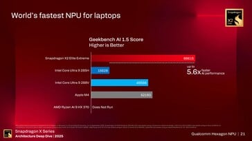 Performances du NPU Hexagon. (Source de l'image : Qualcomm)