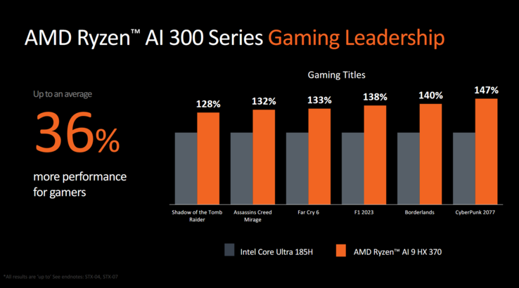 Performances de jeu Ryzen AI 9 HX 370 vs Intel Core Ultra 9 185H (image via AMD)