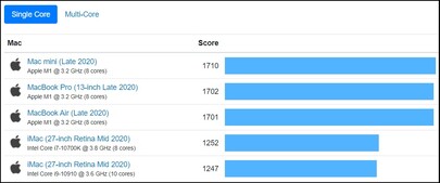 Top 5 des résultats moyens en monocœur - Mac. (Image source : Geekbench)