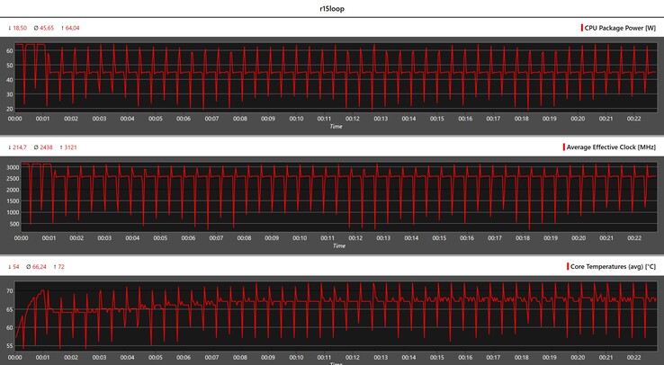 Mesures du processeur pendant la boucle Cinebench R15